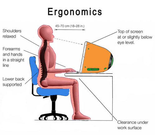 Ergonomics Treatment in Jaipur 